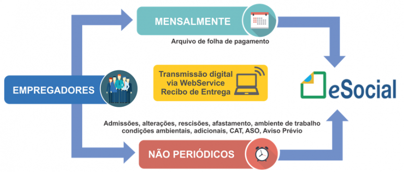 e Social Exame Periódico Onde Encontro Ibirapuera - ESocial Exame Admissional