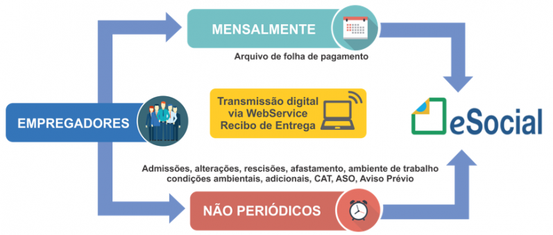 e Social Exame Periódico Onde Encontro Água Funda - Exame Admissional no ESocial para Empresa