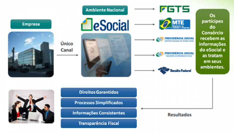 ESocial Exames Periódicos Ipiranga - LTCAT no ESocial