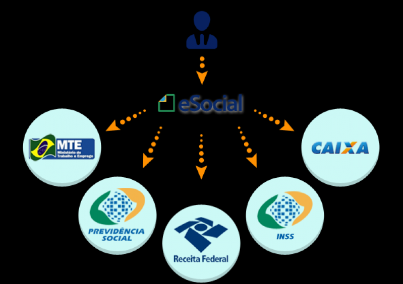 Exame Admissional no ESocial para Empresa Onde Encontro Interlagos - Exame Periódico ESocial