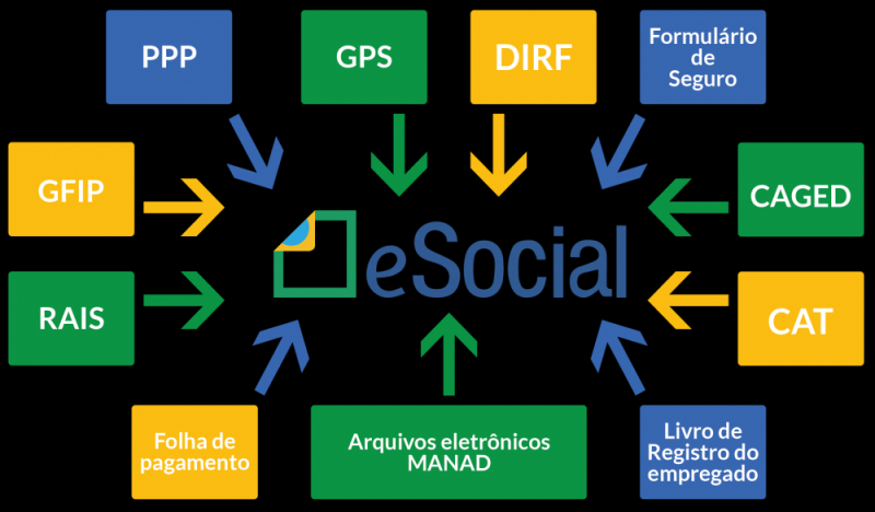 Exame no ESocial Periódico Itaquera - LTCAT no ESocial