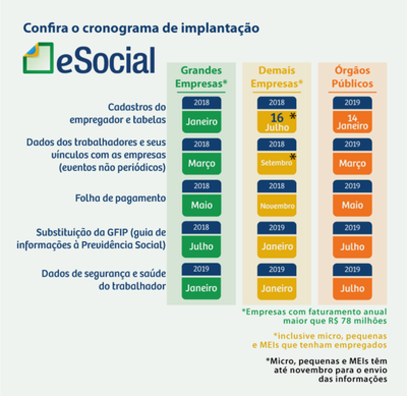 Exames Admissionais ESocial Bairro do Limão - Exame Periódico ESocial