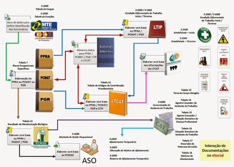 Exames Admissionais no ESocial para Empresa Ipiranga - PCMSO no ESocial