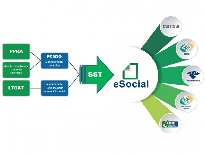 LTCAT no ESocial Jabaquara - Exames Admissionais ESocial