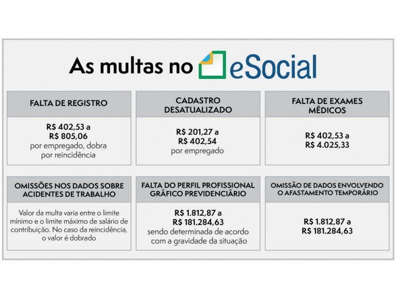 Multas no ESocial São Domingos - Exame Admissional no ESocial para Empresa