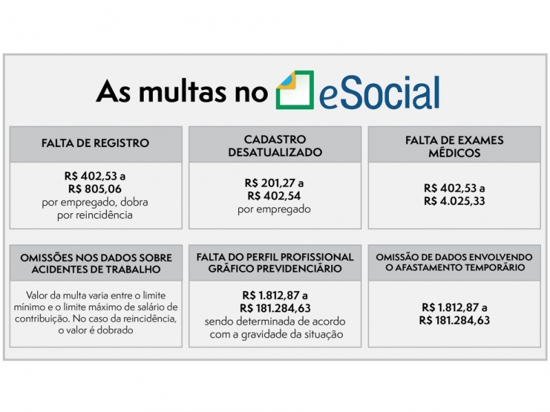 Multas no ESocial Brás - ESocial Exame Periódico