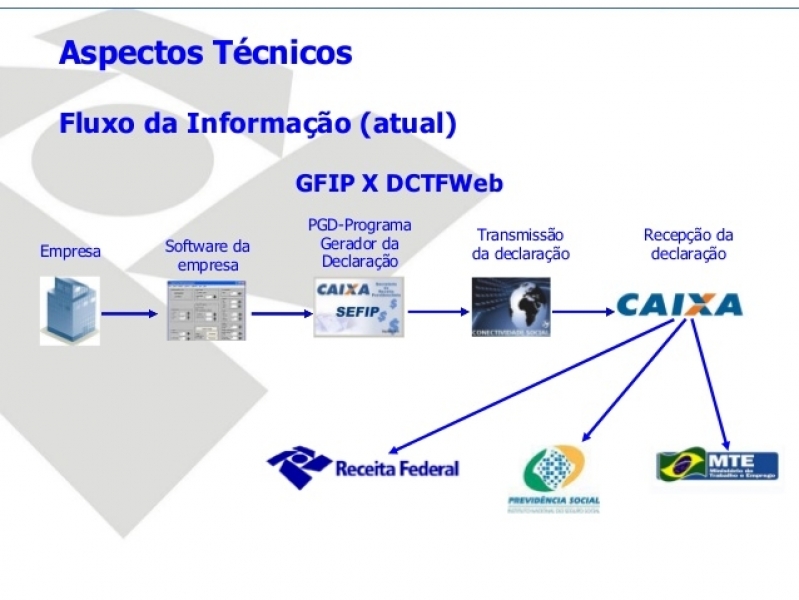 Plataforma ESocial Admissional São Mateus - Plataforma ESocial Exames Admissionais