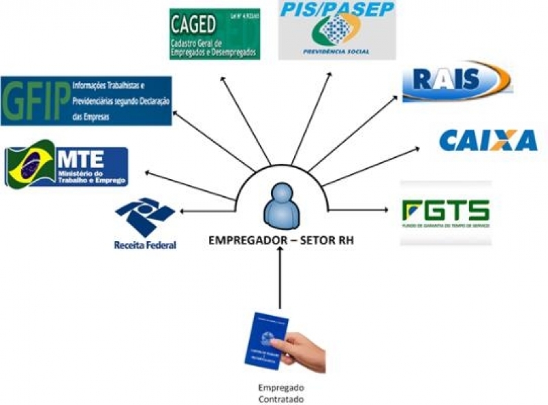Plataforma ESocial para Exames Trabalhistas Itaim Paulista - Plataforma ESocial Admissional