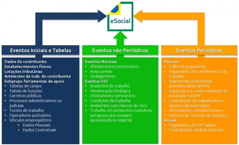 Plataforma ESocial para Medicina do Trabalho Jardins - Plataforma ESocial para Folha de Pagamento