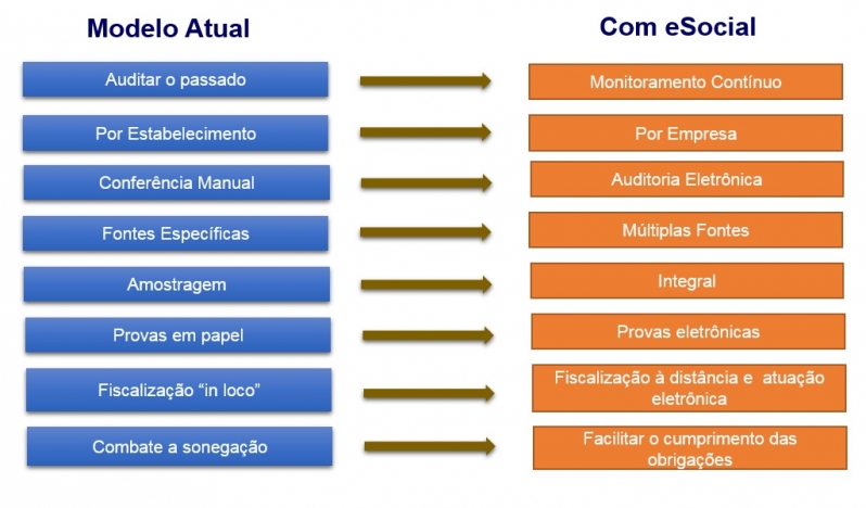 Plataforma ESocial para Multas Preço Mooca - Plataforma ESocial para Exames Periódicos