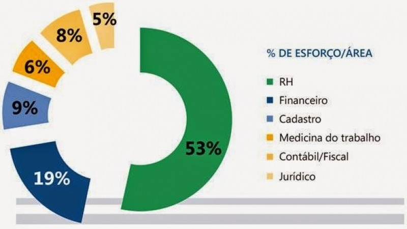 Plataforma ESocial para Segurança do Trabalho Preço Vila Carrão - Plataforma ESocial para Exames Periódicos