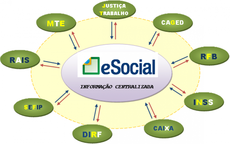 PPRA no ESocial Preço Vila Leopoldina - Exames Admissionais ESocial
