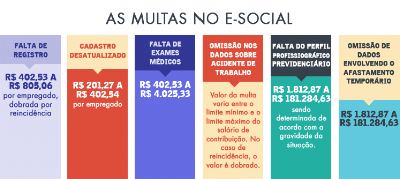 Quanto Custa Multas no ESocial Zona Norte - ESocial Exame Periódico