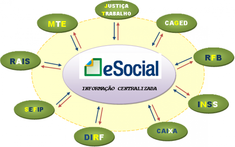 Quanto Custa Plataforma ESocial para Exames Trabalhistas Consolação - Plataforma ESocial para Multas