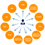 plataforma eSocial exames admissionais Lapa