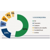 plataforma eSocial para segurança do trabalho preço Bairro do Limão